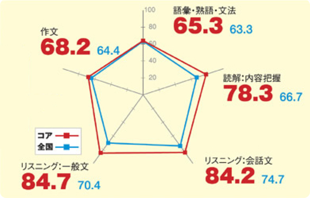 全国平均とコア生徒の点数比較・英検4級