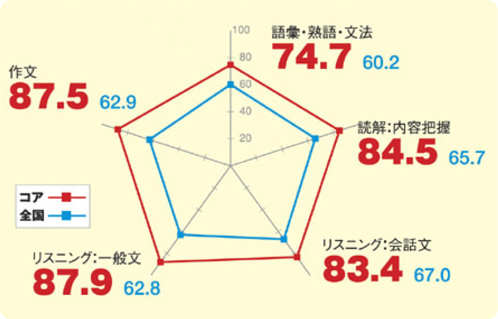 全国平均とコア生徒の点数比較・英検3級