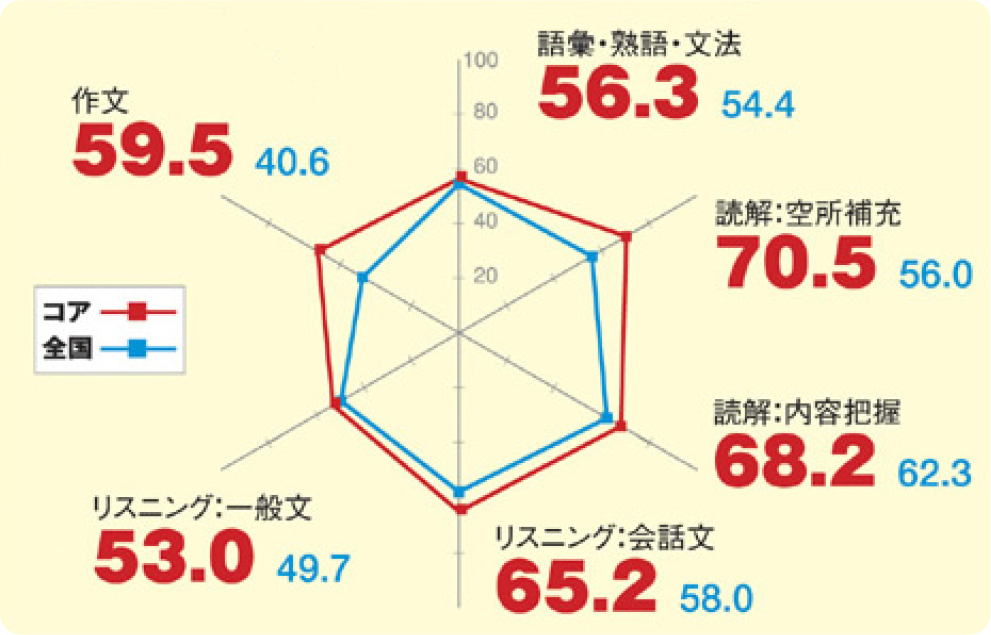 全国平均とコア生徒の点数比較・英検準2級